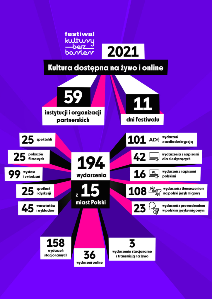 Plakaty przedstawiające dane statystyczne dotyczące 9. Festiwalu Kultury Bez Barier. 